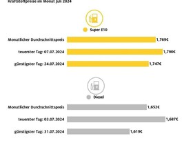 Dieselfahrer tankten günstig