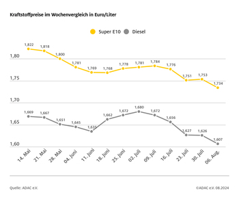 Sinkende Kraftstoffpreise  - Diesel auf tiefstem Stand seit einem Jahr