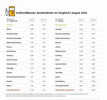 Tankstellen im Norden sind die teuersten