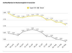 Benzin war in diesem Jahr noch nie günstiger