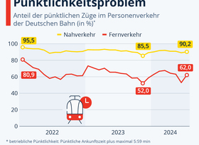 Grafik: Pünktlichkeit bei der Bahn - Viel Luft nach oben