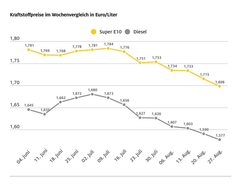 Kraftstoffpreise fallen weiter