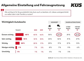 KÜS Trend-Tacho: Eigenes Auto ist den Deutschen unverändert wichtig
