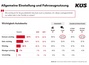 KÜS Trend-Tacho: Eigenes Auto ist den Deutschen unverändert wichtig