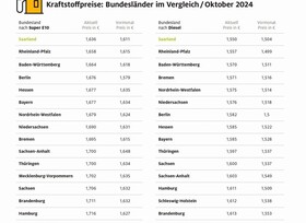 Nord-Süd-Gefälle an den Tankstellen