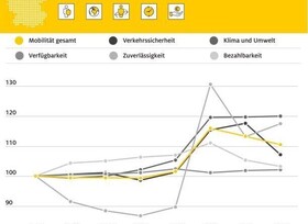 ADAC attestiert dem Verkehrssektor Rückschritt bei der Nachhaltigkeit