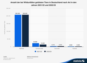 Grafik: Wildunfälle in Deutschland   - Rehe sind die Hauptopfer 