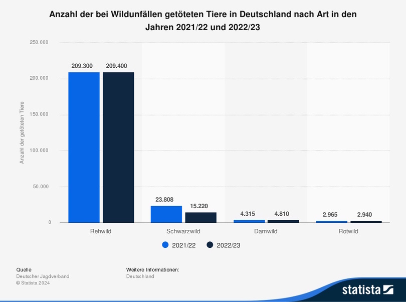 Grafik: Wildunfälle in Deutschland   - Rehe sind die Hauptopfer 
