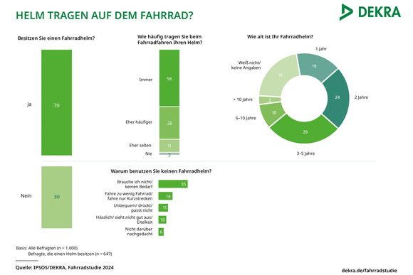 Sicher Fahrrad fahren mit Helm