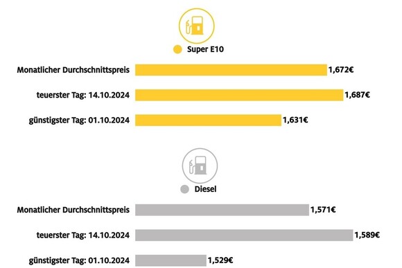 Tanken wieder teurer