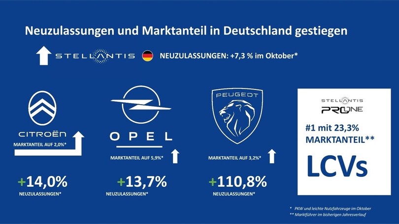 Stellantis startet zuversichtlich ins letzte Quartal