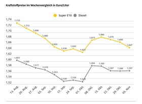 Der Benzinpreis gibt deutlich nach