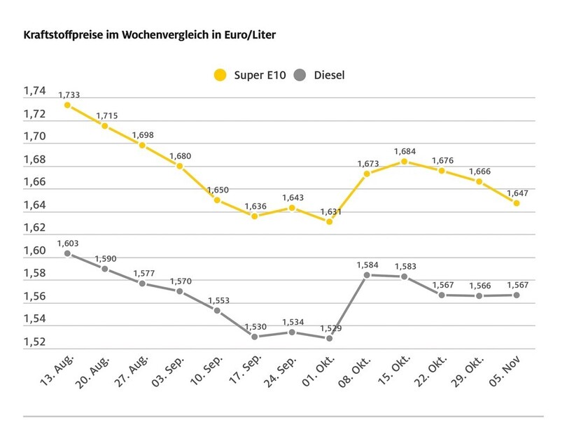 Der Benzinpreis gibt deutlich nach