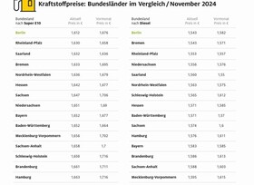 Über fünf Cent Unterschied beim Tanken