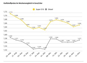Tanken im Wochenvergleich etwas teurer