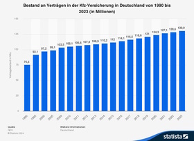 Grafik: Kfz-Versicherungen in Deutschland   - Doppelt so viele Policen wie Fahrzeuge 
