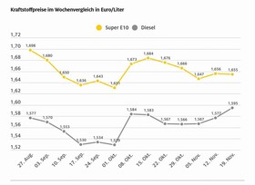 Diesel wird deutlich teurer