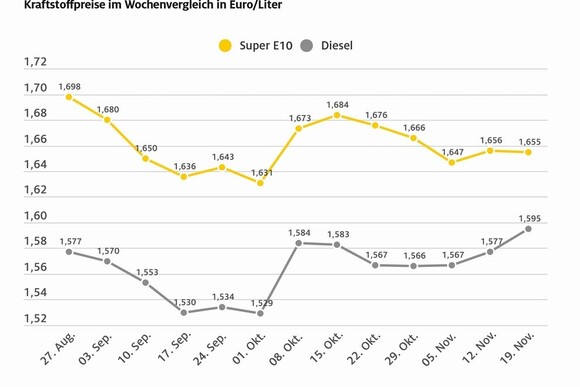Diesel wird deutlich teurer