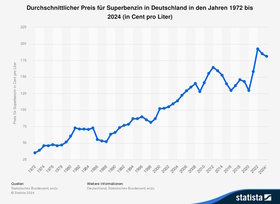 Grafik: Benzinpreise seit 1972 - Runter, aber weiterhin hoch 