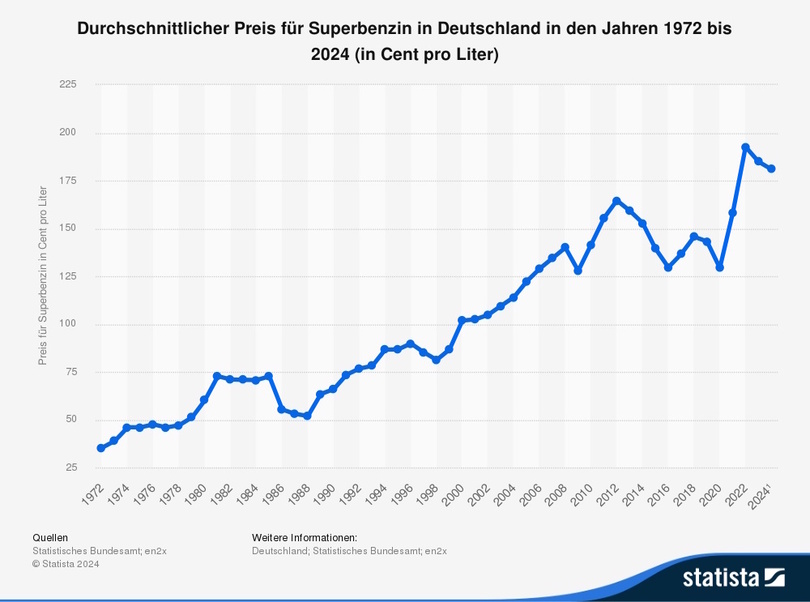 Grafik: Benzinpreise seit 1972 - Runter, aber weiterhin hoch 