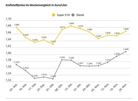 Die Spritpreise ziehen an