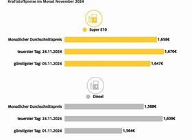 Benzin günstiger, Diesel teurer