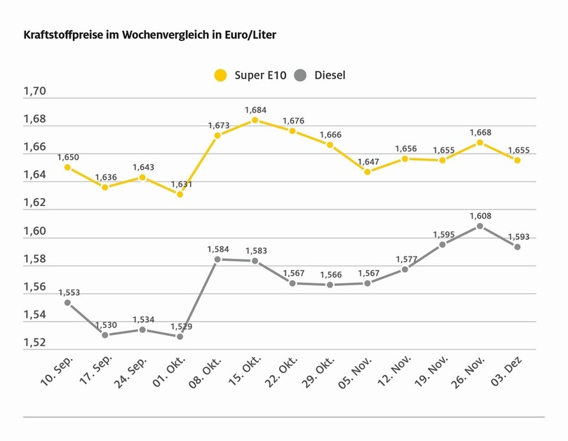 Tanken ist wieder etwas billiger geworden