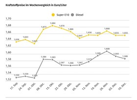 Die Kraftstoffpreise bewegen sich kaum