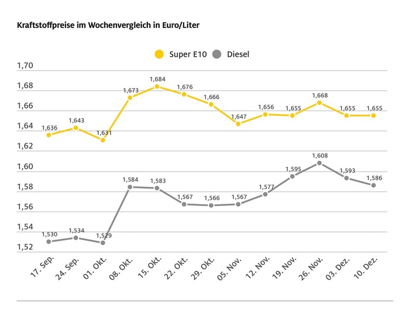 Die Kraftstoffpreise bewegen sich kaum