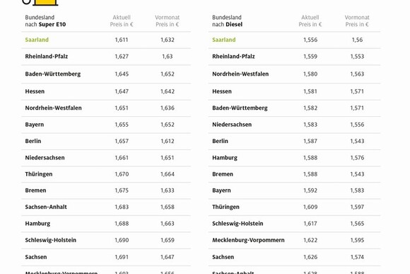 Im Saarland ist es am billigsten