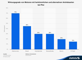 Grafik: Wirkungsgrade von Pkw-Antrieben - Ein Antrieb schlägt alle