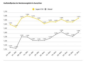 Tanken wieder teurer