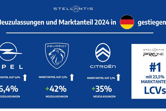 Stellantis baut Marktanteile aus