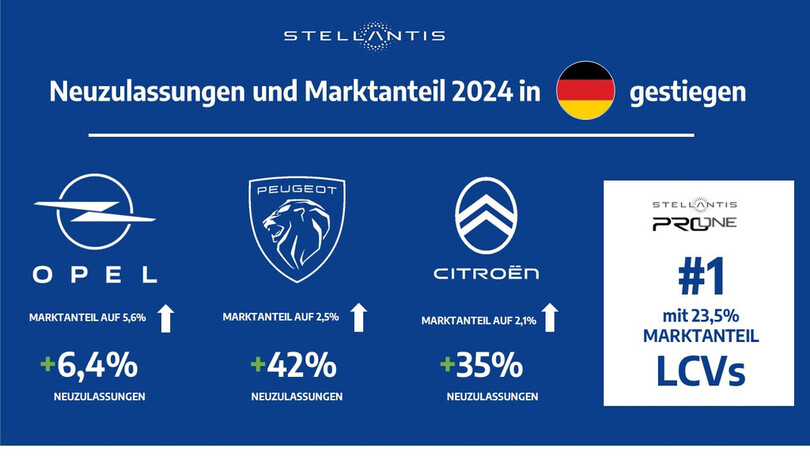Stellantis baut Marktanteile aus