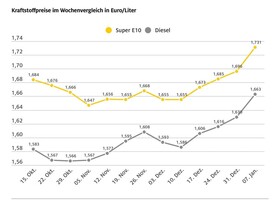 Teurer Jahresauftakt an der Tankstelle