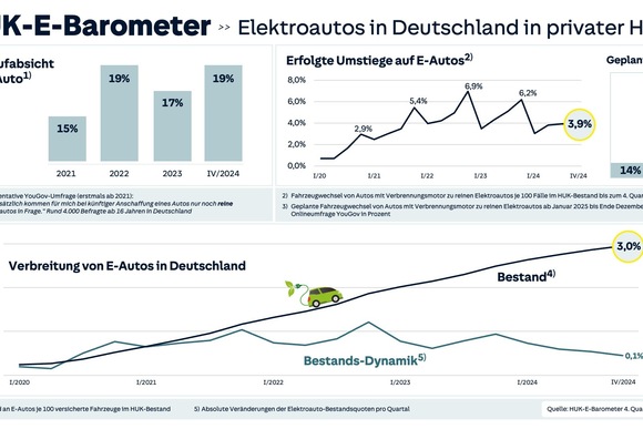Umstieg auf E-Mobilität - Dresden ist Wechselmuffel-Hauptstadt