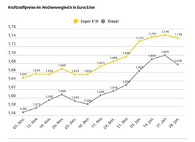 Die Spritpreise geben nach