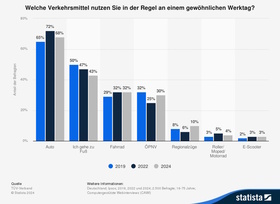Grafik: Verkehrsmittelnutzung an Werktagen - Lieber fahren statt laufen
