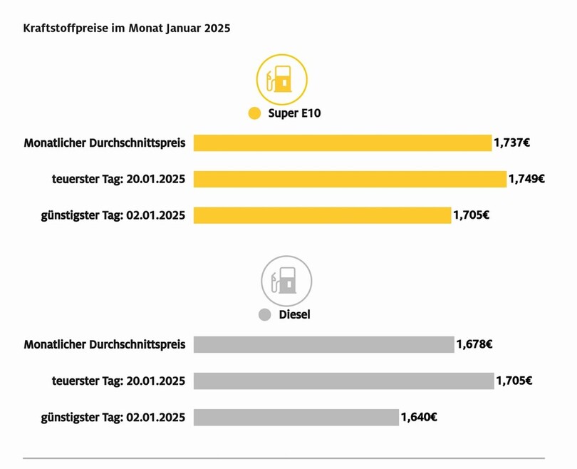 Tanken kostet sieben Cent mehr 