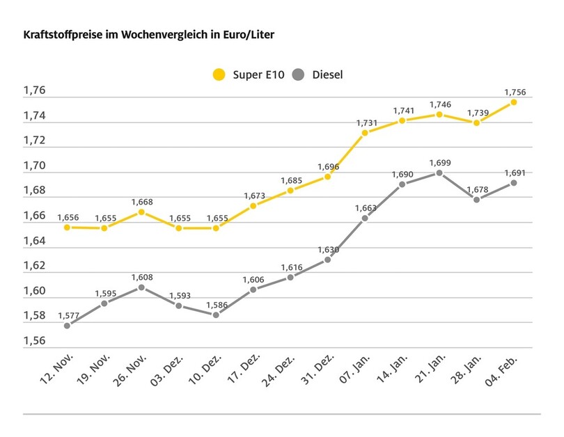 Rohöl billiger, aber Tanken teurer