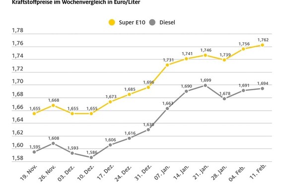 Benzin so teuer wie seit fast sieben Monaten nicht mehr
