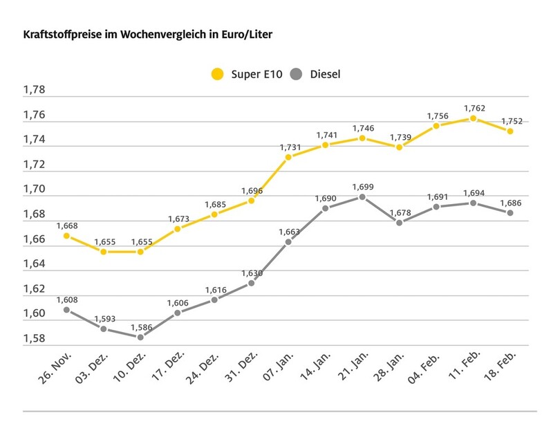 Leichte Entspannung an den Zapfsäulen