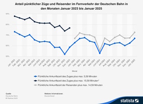 Grafik: Pünktlichkeit von Fernzügen der Bahn - Berg- und Talfahrt