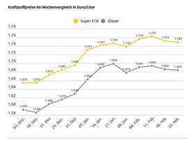 Die Kraftstoffpreise könnten stärker sinken