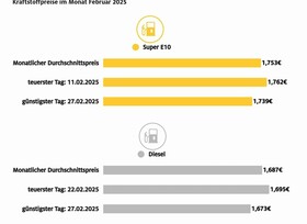 Tanken war im Februar etwas teurer