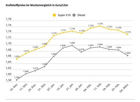 Tanken im Wochenvergleich spürbar billiger