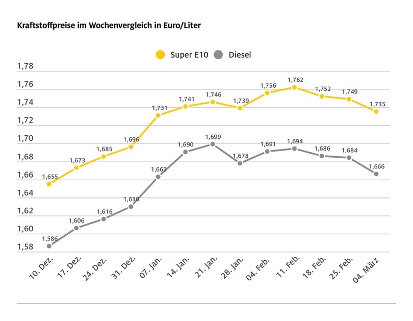 Tanken im Wochenvergleich spürbar billiger