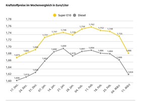 Kraftstoffpreise auf Jahrestief