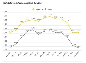 Dieselpreis auf Jahrestief