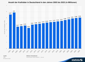 Grafik: Krafträder in Deutschland - Fünf-Millionen-Marke geknackt